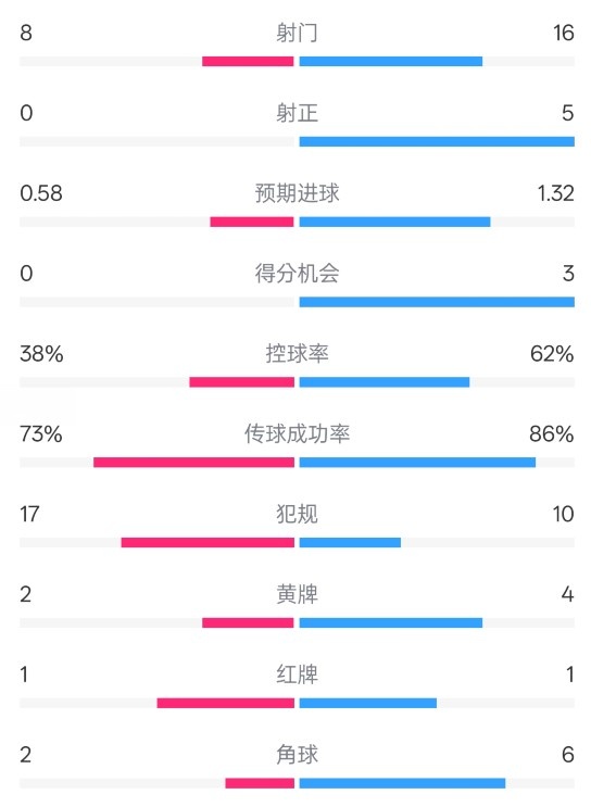 恩波利0-2米兰全场数据:射门8-16,射正0-5,控球率38%-62%