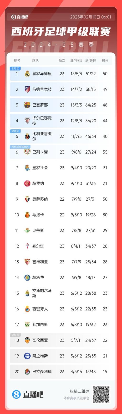 三强争冠!西甲积分榜:巴萨第三距榜首皇马2分,马竞第二落后1分